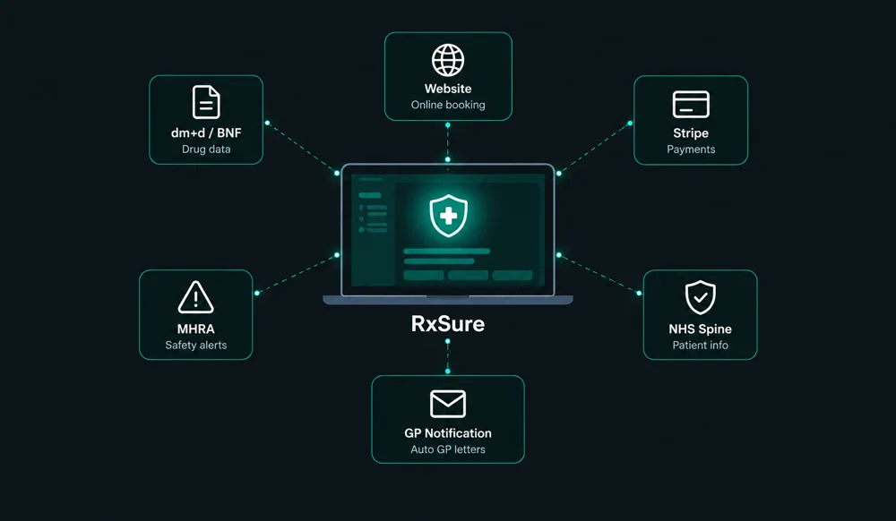 RxSure connected to dm+d/BNF, Website, Stripe, MHRA, GP notification, and NHS Spine