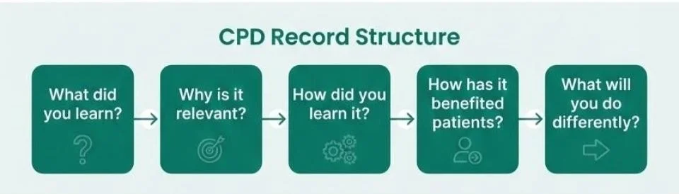 CPD Record Structure