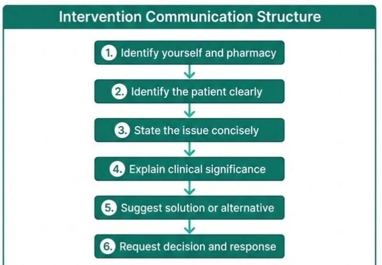 Intervention Communication Structure