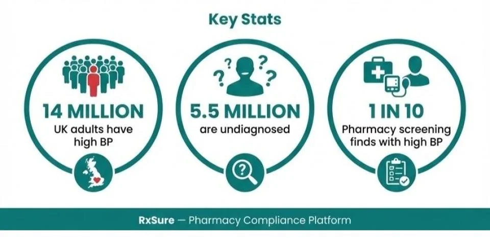 Key Stats:
 "14 million UK adults have high BP"
   - "5.5 million are undiagnosed"
   - "Pharmacy screening finds 1 in 10 with high BP"