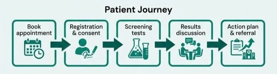 Health checks and health MOTs combine multiple assessments in one convenient visit.