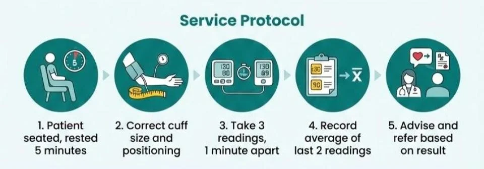 Service Protocol" — Five steps:
   1. Patient seated, rested 5 minutes
   2. Correct cuff size and positioning
   3. Take 3 readings, 1 minute apart
   4. Record average of last 2 readings
   5. Advise and refer based on result