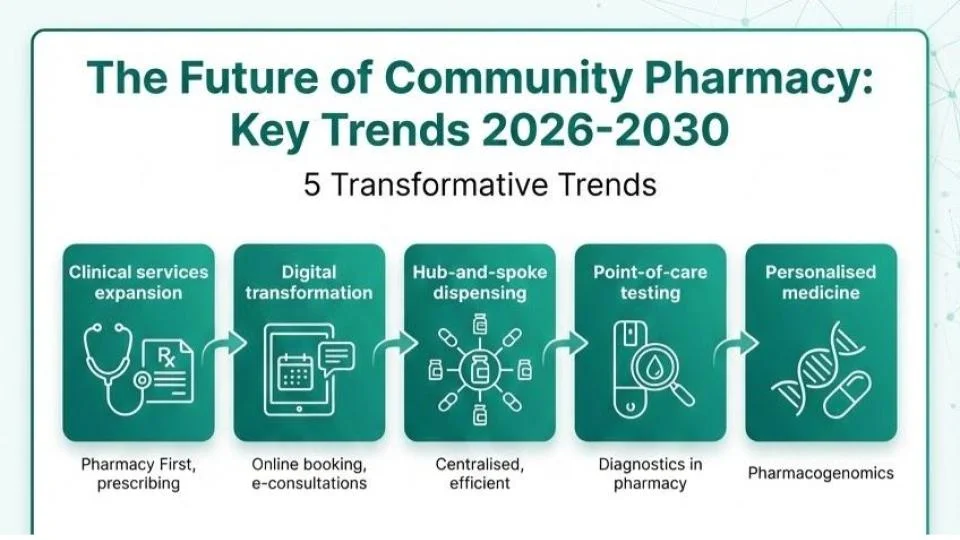 The Future of Community Pharmacy: Key Trends 2026-2030