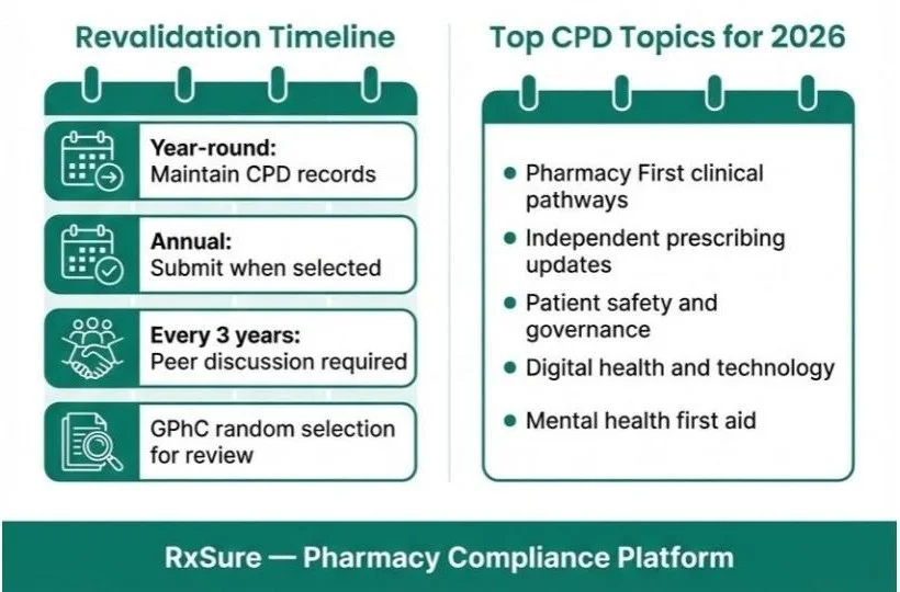 Revalidation Timeline