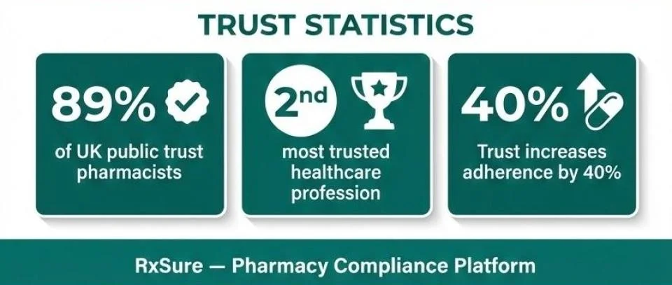 Trust Statistics" — Three stat blocks:
   - "89% of UK public trust pharmacists"
   - "2nd most trusted healthcare profession"
   - "Trust increases adherence by 40%"
