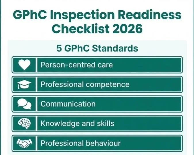 5 GPhC Standards" — Five horizontal bars with icons