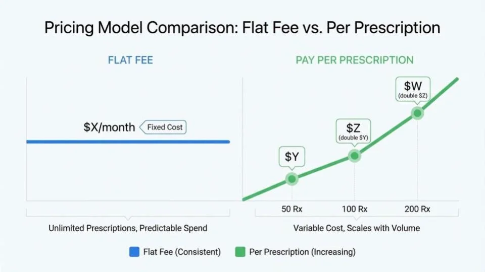 Model Comparison: Flat Fee vs Per Prescription