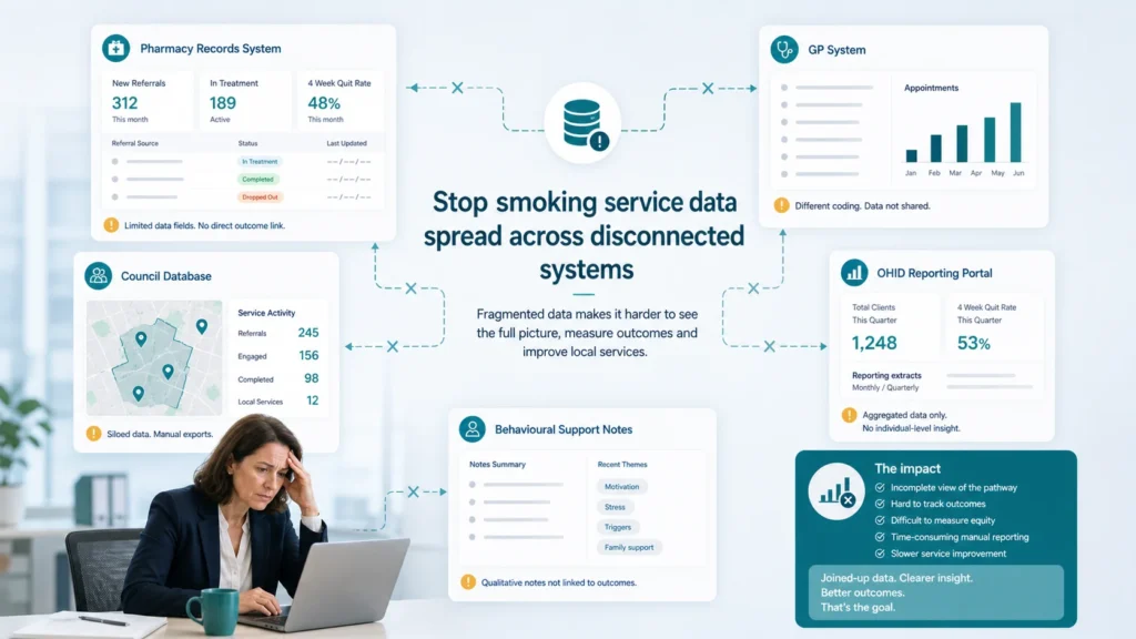 The Current Problem: Fragmented Smoking Cessation Services