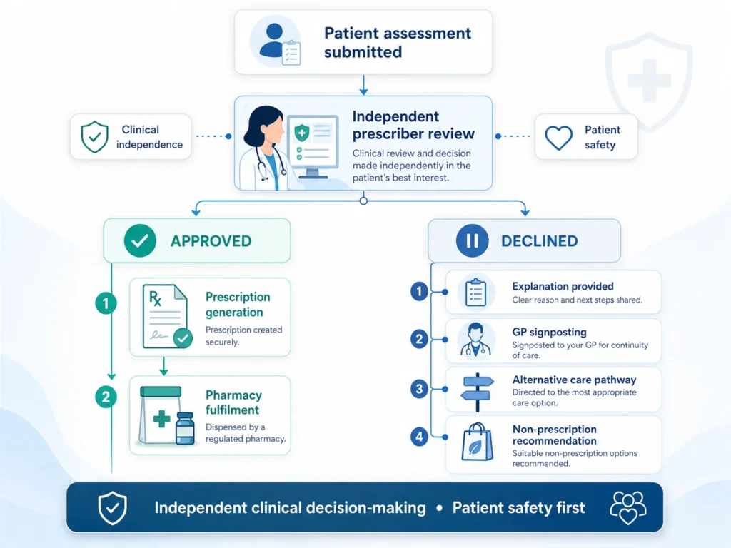 Decision tree showing approved and declined prescribing outcomes with alternative care pathways